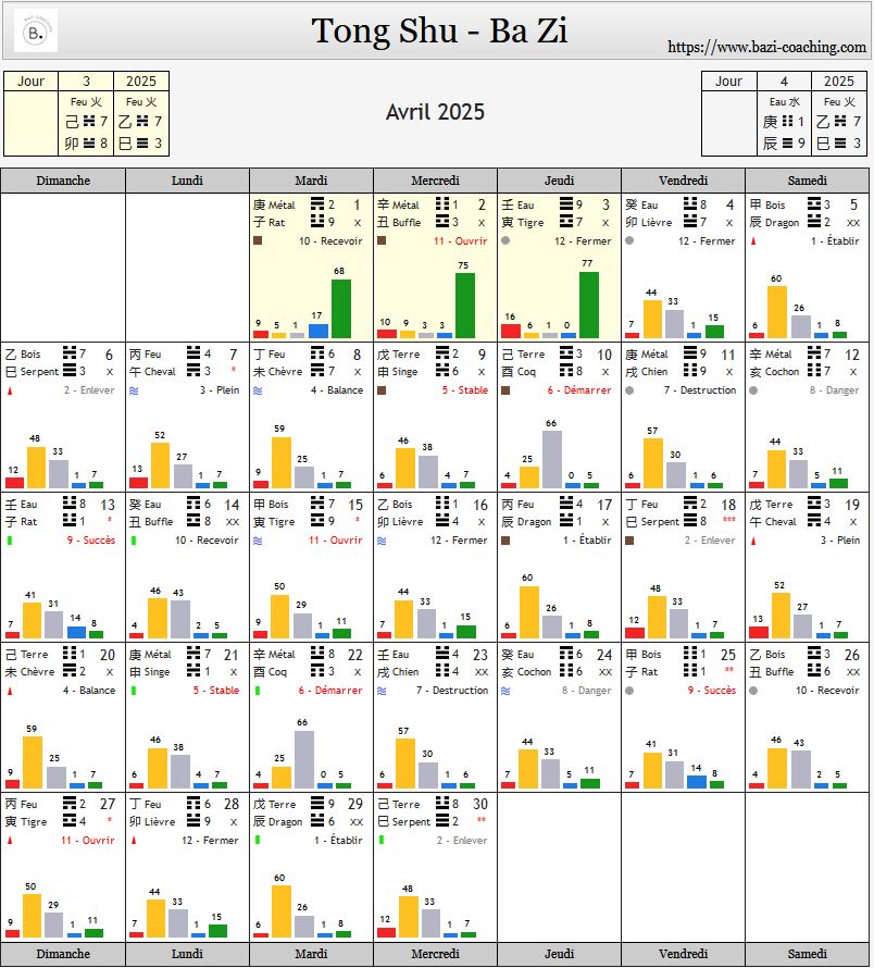 Calendrier Avril Bazi astrologie chinoise sélection de date 2025 tong shu qi men