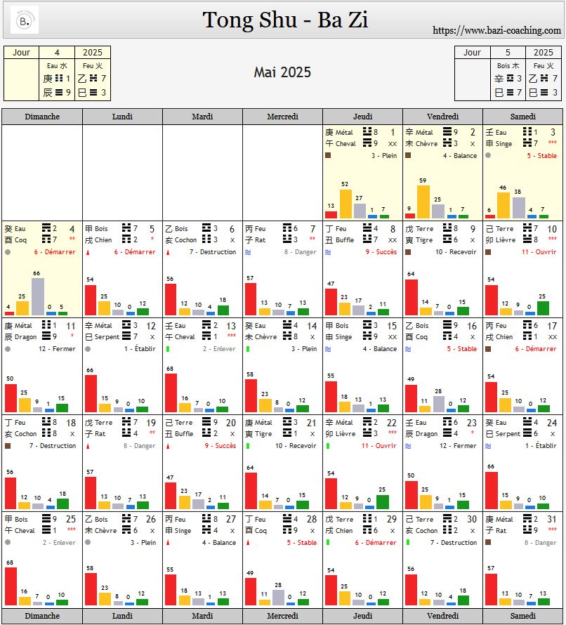 Calendrier mai Bazi astrologie chinoise sélection de date 2025 tong shu qi men